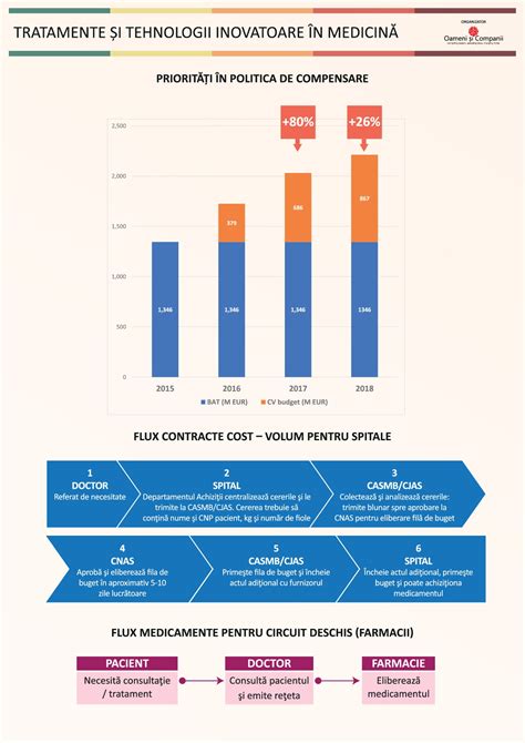 Infografic: Accesul la rețea medicală Neolife (centre, laboratoare, imagistică, fertilitate)