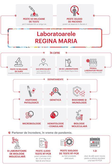 Grafic reprezentativ: retea nationala de clinici Regina Maria si posibilitati de programare in contract CAS
