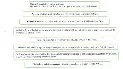 Infografic cu principalele etape de evaluare ortopedica la copil