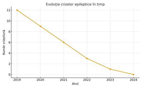 Infografic: Evoluția crizelor la Odobescu