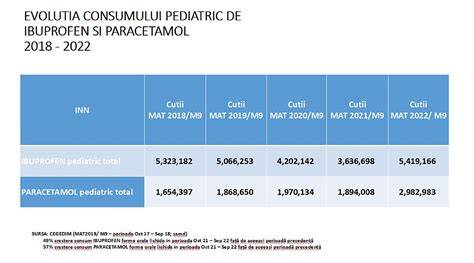 Grafic: Raportul medicamente pediatrice vs. total medicamente autorizate în perioadele cheie