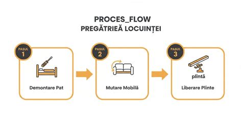 Diagramă flux pregătire pacientă în Policlinică și Saloane de Nașteri
