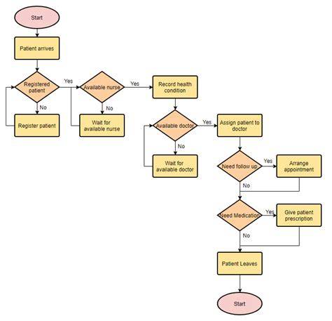 Diagramă de flux: de la programare la consultație și analiză, cu etape intermediare în cadrul unei maternități moderne