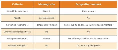 diagramă comparație morfologie vs. ecografie de rutină