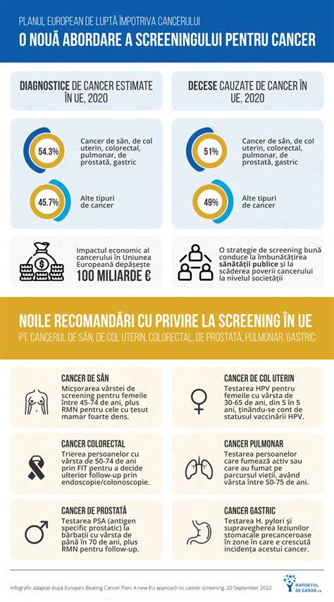 Infografic: flux de screening si investigații ginecologice