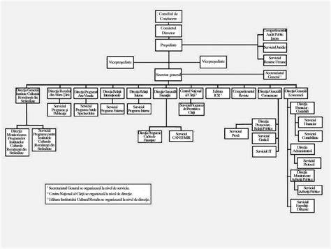 Schema organizatorica a sectiilor obstetrica-ginecologie