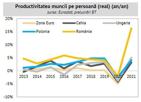 Grafic: impactul muncii în echipă asupra productivității
