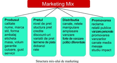 Schema celor 4P ai Marketingului aplicate politicii de produs
