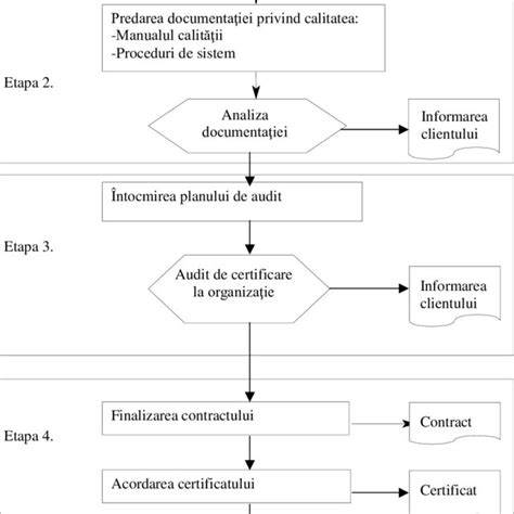 Schema procesului de verificare a Caietului de Sarcini