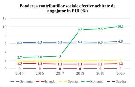 Istoricul transferului contribuțiilor sociale în România