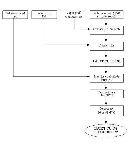 Schema fluxului de distribuție a laptelui praf în sistemul public