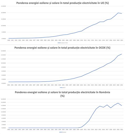 Grafic comparativ al calității energiei cu și fără corecție a factorului de putere