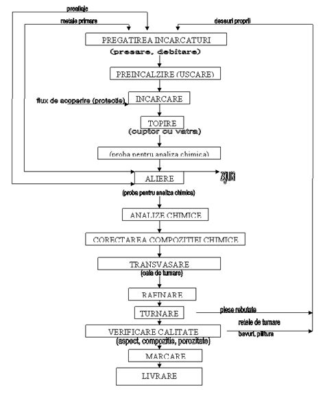 Schema: fluxul deciziilor hrănire sugar