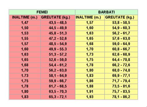 Schema: intervale de creștere în greutate recomandate în sarcină