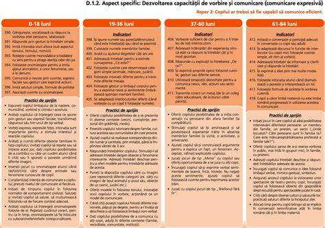 Infografic: etapele dezvoltării copiilor de la naștere la grădiniță