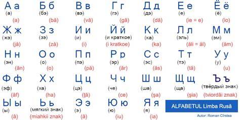 Infografic: Structură lingvistică a limbii ruse: alfabet chirilic, cazuri nominale, accente