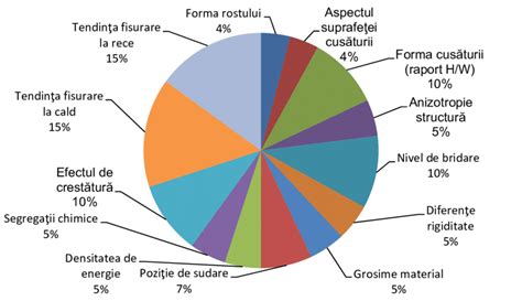 Grafic factori de risc amenoree