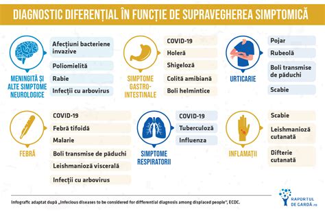 Infografic diagnostic amenoree