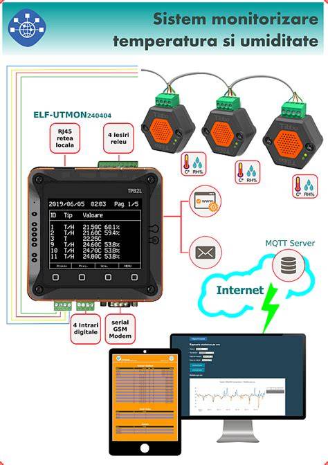 Schema de diagnostic si monitorizare GTN