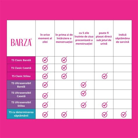 Grafic cu evaluări pozitive pentru testul de sarcină Barza