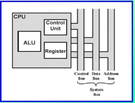 Schema arhitecturii CPU cu ALU, CU, cache și registre