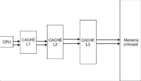 Diagrama de nivel intern: CPU, cache, registrii, ALU si cuplaj cu memoria
