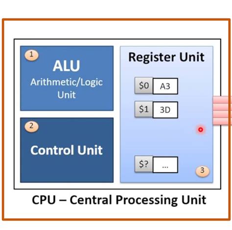 Ilustrație registri + ALU + CU într-un CPU