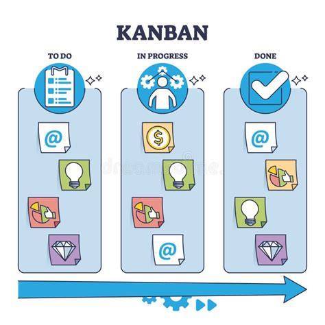 Diagrama Kanban pentru vizualizarea proceselor