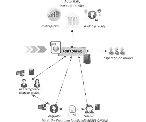 Proces de înregistrare în Revisal pentru modificări ale contractului