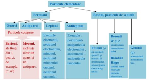 Diagrama Modelului Standard, cu quarcuri, leptoni și bosoni