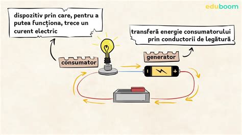 Reprezentare grafică a unui circuit electric simplu, cu baterie, rezistor și flux de electroni