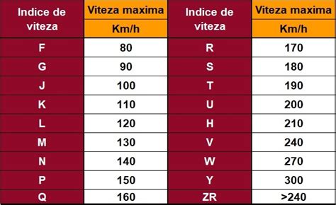 Marcajul cu indicele de sarcină și viteză pe flancul anvelopei