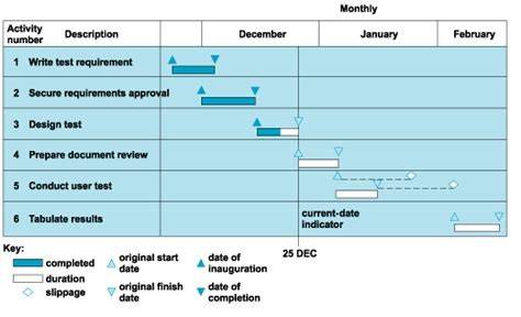Diagrama Gantt exemplu pentru fazele inițiere, planificare, execuție, închidere