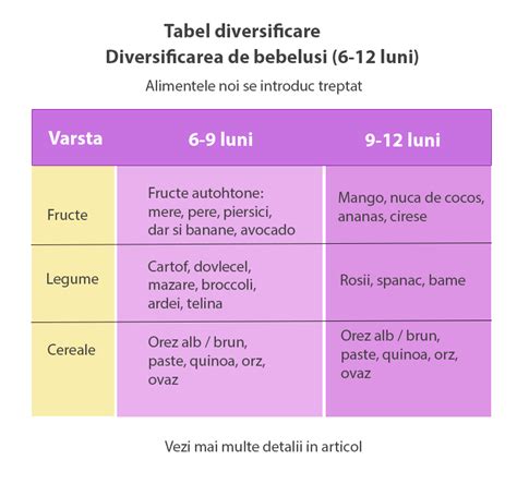 Tabel cu alimente permise la diversificare