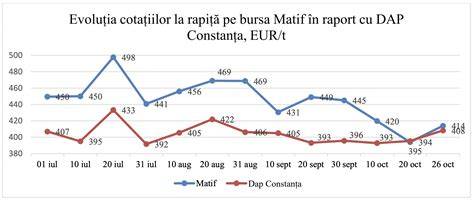Graficul de rating și distribuția recenziilor pe portaluri