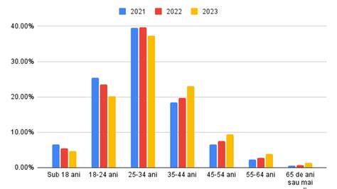Diagrame despre distribuția vârstelor mamelor la naștere în Maternitatea Bacau