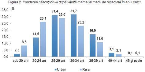 Infografic: Curba fertilității în funcție de vârstă (scădere după 30-40 de ani)