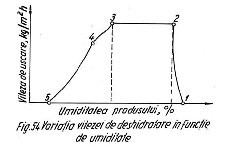 Schema procesului de deshidratare a mierii