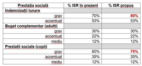 Infografic: distribuția indemnizațiilor pentru copii în România, 1) primul copil 100%, 2) ceilalți copii 50%
