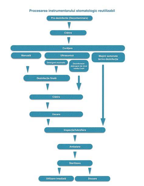 Diagrama clasificarii instrumentarului dupa utilizare