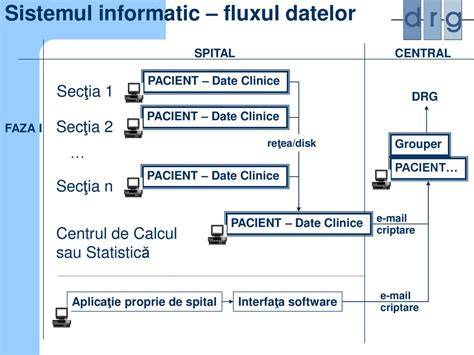 Infografic: fluxul de gestionare a datelor pacienților în cabinetele ginecologice