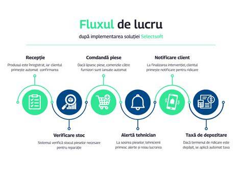 Infografic: Flux de lucru în implementarea ghidurilor SOGR
