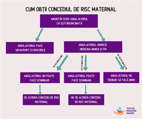 Diagramă cu calculul indemnizației de risc maternal