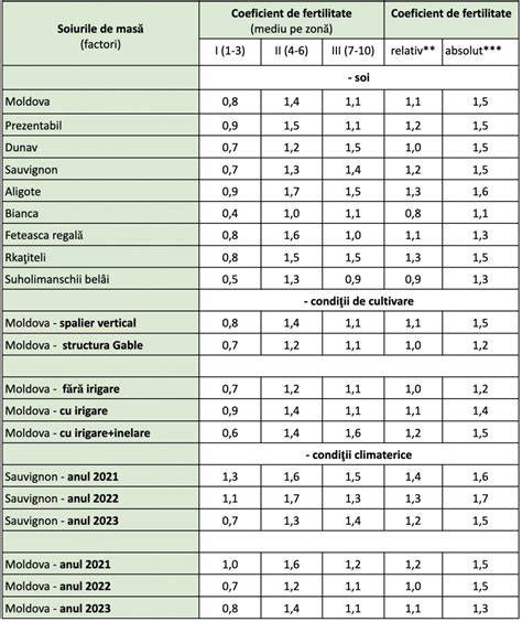 Indicatori de fertilitate: humus, structură, CEC