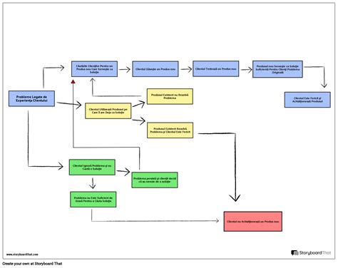Diagrama fluxului de verificare a imobilului: certificatul de sarcini, extrasul de carte funciară, planul cadastral