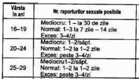 Grafic: creșterea ratelor de succes FIV în funcție de vârstă