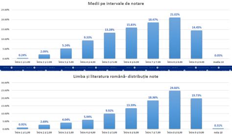 Grafice exemplificative pentru rezultate