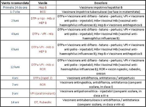 Schema de vaccinare Hepatita B: 0-1-6 luni pentru adulți, 0-1-2-12 luni pentru anumite cazuri