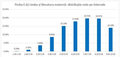 Grafic: Distribuția punctajelor la simularea Bacalaureat 2026