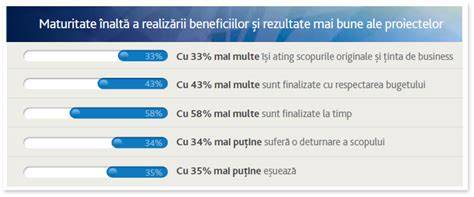 Grafic: impactul vârstei materne asupra ratei de succes a FIV